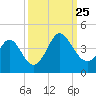 Holden Beach tide chart for Wednesday, September 25, 2024