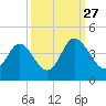 Holden Beach tide chart for Friday, September 27, 2024