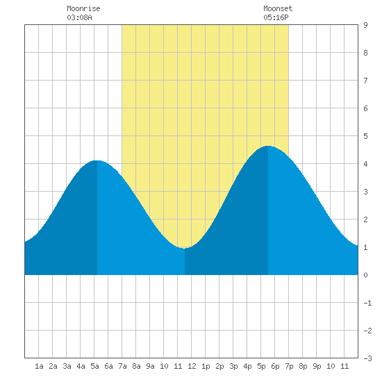 Holden Beach tide chart for Saturday, September 28, 2024