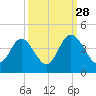 Holden Beach tide chart for Saturday, September 28, 2024