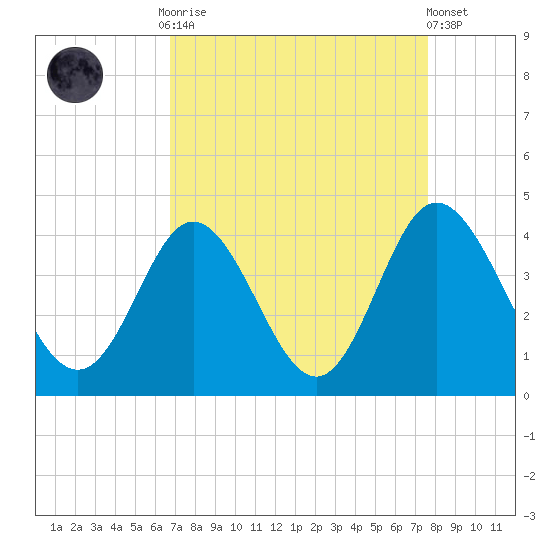 Holden Beach tide chart for Monday, September 2, 2024