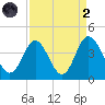 Holden Beach tide chart for Monday, September 2, 2024