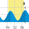 Holden Beach tide chart for Tuesday, September 3, 2024