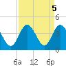Holden Beach tide chart for Thursday, September 5, 2024