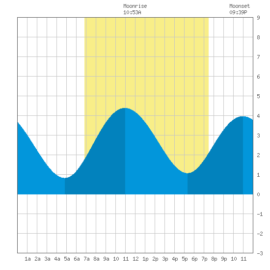 Holden Beach tide chart for Saturday, September 7, 2024