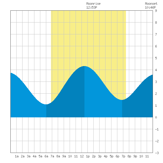 Holden Beach tide chart for Monday, September 9, 2024