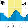 Holden Beach tide chart for Thursday, October 10, 2024