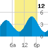 Holden Beach tide chart for Saturday, October 12, 2024