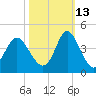 Holden Beach tide chart for Sunday, October 13, 2024