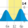 Holden Beach tide chart for Monday, October 14, 2024