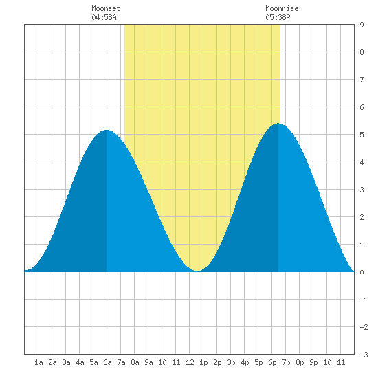 Holden Beach tide chart for Tuesday, October 15, 2024