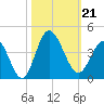 Holden Beach tide chart for Monday, October 21, 2024