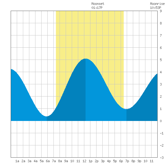 Holden Beach tide chart for Tuesday, October 22, 2024