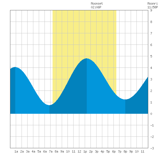 Holden Beach tide chart for Wednesday, October 23, 2024