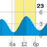 Holden Beach tide chart for Wednesday, October 23, 2024