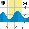 Holden Beach tide chart for Thursday, October 24, 2024
