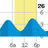 Holden Beach tide chart for Saturday, October 26, 2024