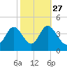 Holden Beach tide chart for Sunday, October 27, 2024