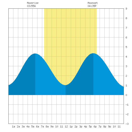 Holden Beach tide chart for Monday, October 28, 2024