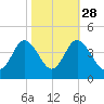 Holden Beach tide chart for Monday, October 28, 2024