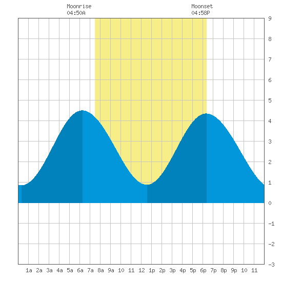 Holden Beach tide chart for Tuesday, October 29, 2024
