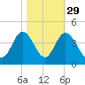 Holden Beach tide chart for Tuesday, October 29, 2024