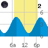 Holden Beach tide chart for Wednesday, October 2, 2024