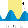 Holden Beach tide chart for Friday, October 4, 2024