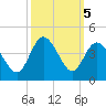 Holden Beach tide chart for Saturday, October 5, 2024