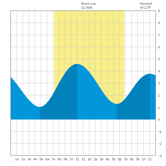 Holden Beach tide chart for Monday, October 7, 2024