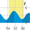 Holden Beach tide chart for Monday, October 7, 2024