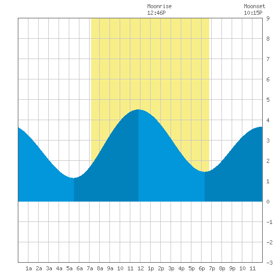 Holden Beach tide chart for Tuesday, October 8, 2024