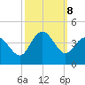 Holden Beach tide chart for Tuesday, October 8, 2024