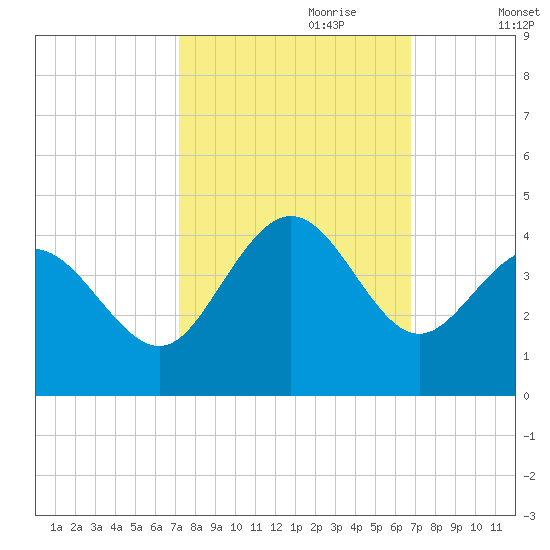 Holden Beach tide chart for Wednesday, October 9, 2024