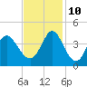 Holden Beach tide chart for Sunday, November 10, 2024