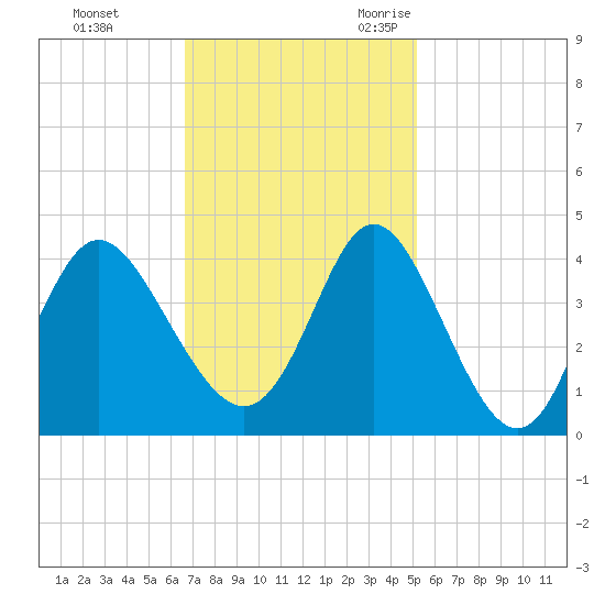 Holden Beach tide chart for Monday, November 11, 2024
