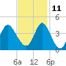 Holden Beach tide chart for Monday, November 11, 2024