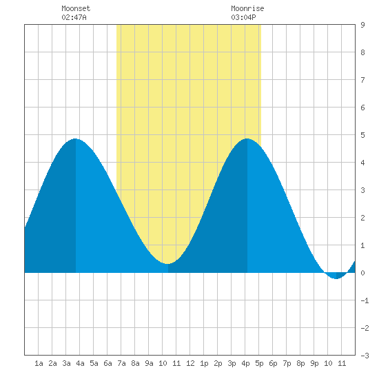 Holden Beach tide chart for Tuesday, November 12, 2024