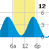 Holden Beach tide chart for Tuesday, November 12, 2024