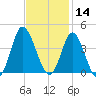 Holden Beach tide chart for Thursday, November 14, 2024
