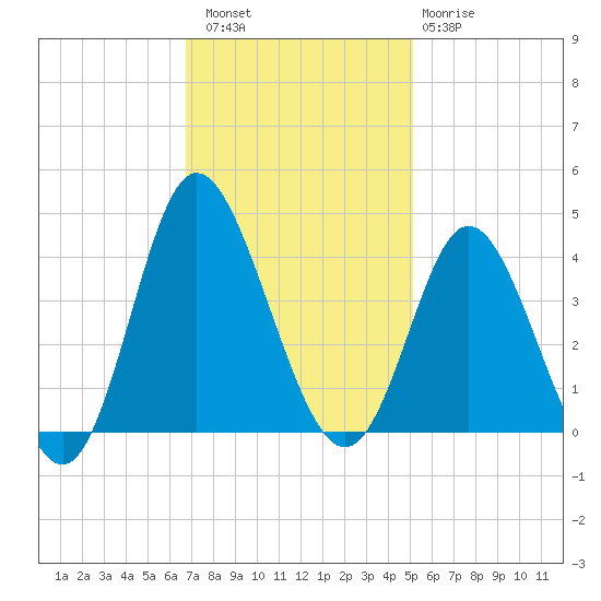 Holden Beach tide chart for Saturday, November 16, 2024