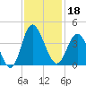 Holden Beach tide chart for Monday, November 18, 2024