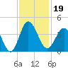 Holden Beach tide chart for Tuesday, November 19, 2024