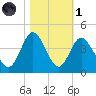 Holden Beach tide chart for Friday, November 1, 2024