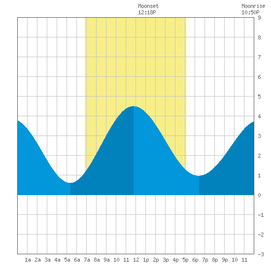 Holden Beach tide chart for Thursday, November 21, 2024