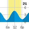 Holden Beach tide chart for Thursday, November 21, 2024