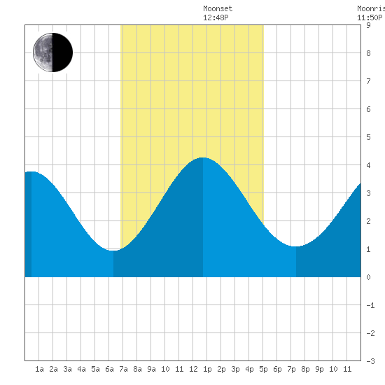 Holden Beach tide chart for Friday, November 22, 2024