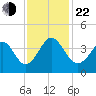 Holden Beach tide chart for Friday, November 22, 2024