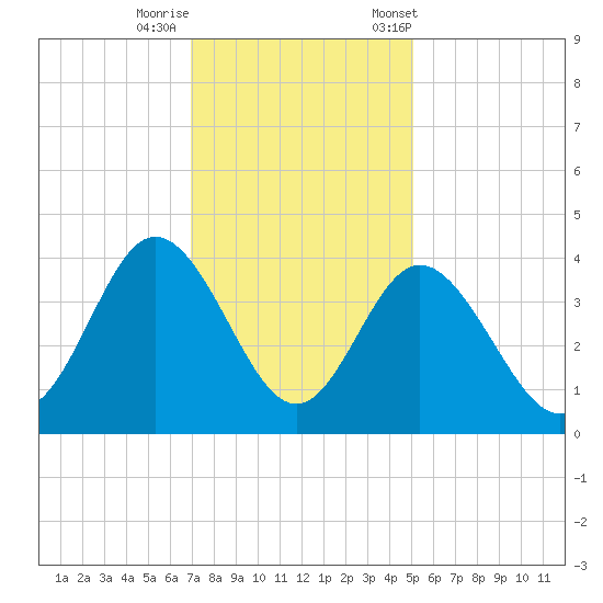Holden Beach tide chart for Thursday, November 28, 2024