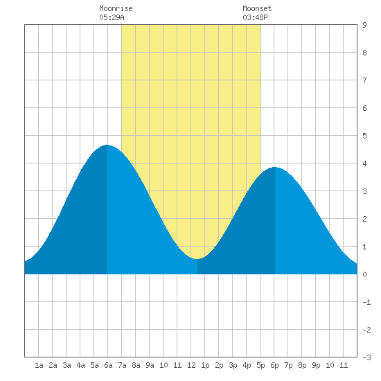 Holden Beach tide chart for Friday, November 29, 2024
